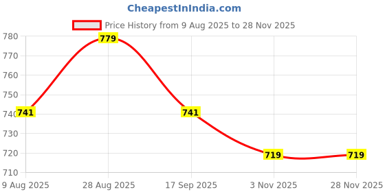 amazon.in tripursundari fashion Navy Blue with Zip A-Line Maxi Denim Woman Skirt 15500 tripursundari fashion Price History Graph from 9 Aug 2025 to 27 Nov 2025