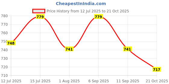 amazon.in tripursundari fashion Navy Blue Woman Poly Cotton Denim Trouser 11600 tripursundari fashion Price History Graph from 12 Jul 2025 to 21 Oct 2025