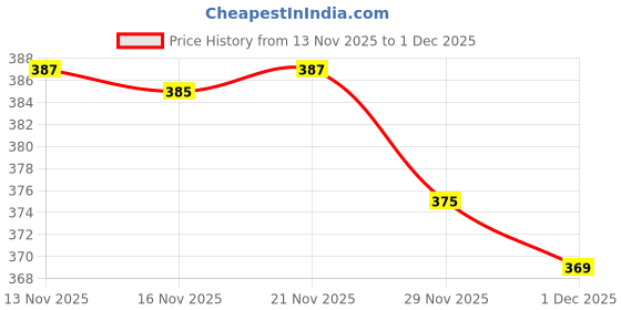 amazon.in rrtbz Navy Blue Woolen Women's Leggings - XL rrtbz Price History Graph from 13 Nov 2025 to 29 Nov 2025