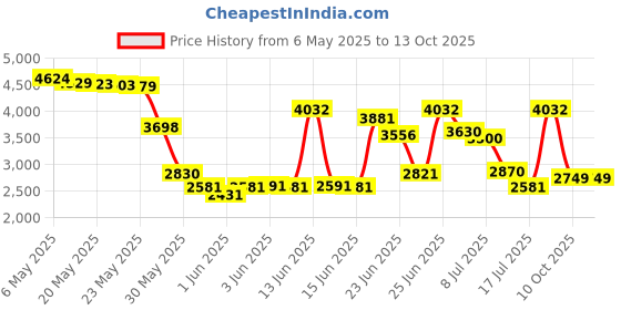 amazon.in NAVY by Dana Cologne Spray 1.7 oz for Men Price History Graph from 6 May 2025 to 13 Oct 2025