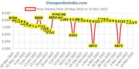amazon.in Navy By Dana For Women. Cologne Spray 1.5 Oz / 44 Ml Price History Graph from 29 May 2025 to 23 Nov 2025