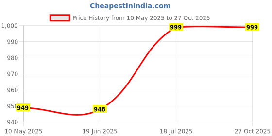 amazon.in claura Navy Color Floral Women Long Kaftan Nighty Rayon Free Size/Kaftan claura Price History Graph from 10 May 2025 to 27 Oct 2025