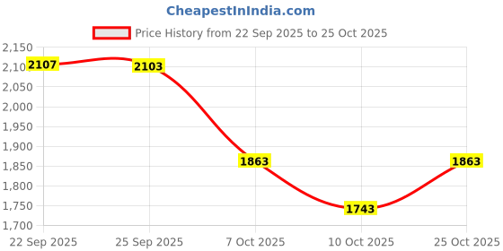 amazon.in being human Navy Coloured Men Sweater being human Price History Graph from 22 Sep 2025 to 25 Oct 2025