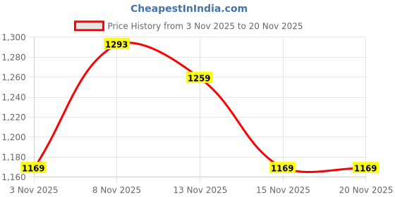 amazon.in being human Navy Coloured Men Sweater being human Price History Graph from 3 Nov 2025 to 20 Nov 2025