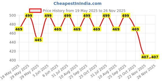 amazon.in axlon Navy Geometric Tie For Men – Formal Ties Set With Pocket Square & Tie Pin Clip For Mens, Silk Neckties Gift Sets For Men’s (AXNW38) axlon Price History Graph from 19 May 2025 to 25 Nov 2025