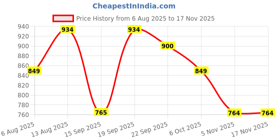 amazon.in united colors of benetton Navy Men Leather RFID Protected Slimfold Wallet - Carwinley, 8 Card Slots | 1 Compartment | 2 Pocket | Side Closure united colors of benetton Price History Graph from 6 Aug 2025 to 17 Nov 2025