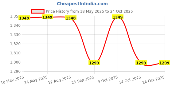amazon.in cross Navy Men's Stylish Genuine Leather Slim Wallet with 6 Months Warranty (AC978121_1-5) cross Price History Graph from 18 May 2025 to 24 Oct 2025