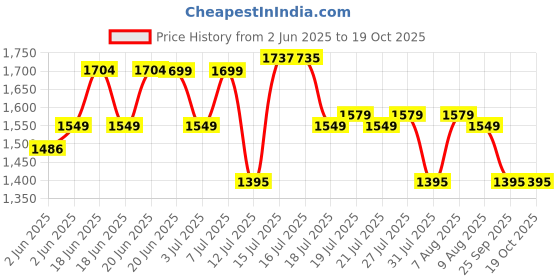 amazon.in tommy hilfiger Navy Men's Wallet (8903496110494) tommy hilfiger Price History Graph from 2 Jun 2025 to 19 Oct 2025