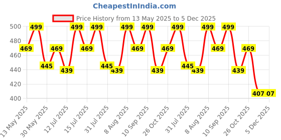 amazon.in axlon Navy Pasiley Tie For Men – Formal Ties Set With Pocket Square & Tie Pin Clip For Mens, Silk Neckties Gift Sets For Men’s (AXNW40) axlon Price History Graph from 13 May 2025 to 5 Dec 2025
