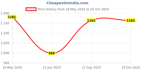 amazon.in cutecumber Navy Shift Dress with Navy Check Tweed Long Blazer cutecumber Price History Graph from 18 May 2025 to 24 Oct 2025