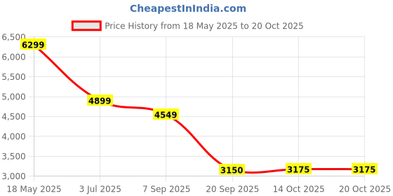 amazon.in arvind Navy Tailored Fit Single-Breasted Blazer arvind Price History Graph from 18 May 2025 to 20 Oct 2025