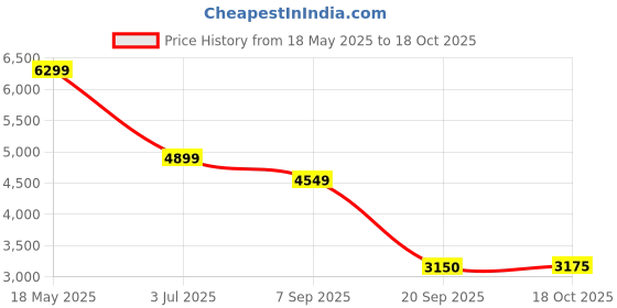 amazon.in arvind Navy Tailored Fit Single-Breasted Blazer arvind Price History Graph from 18 May 2025 to 18 Oct 2025