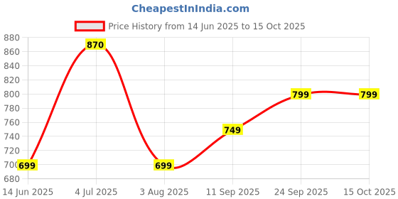 amazon.in Navya Handicraft:Natural Handmade Bamboo Mudda Stool for Furnishing (Red & Orange) Price History Graph from 14 Jun 2025 to 14 Oct 2025