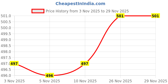 amazon.in navyankaa Women's Rayon Printed Anarkali Maternity & Feeding Kurti with Zippers | Rayon Dress for Girl navyankaa Price History Graph from 3 Nov 2025 to 28 Nov 2025