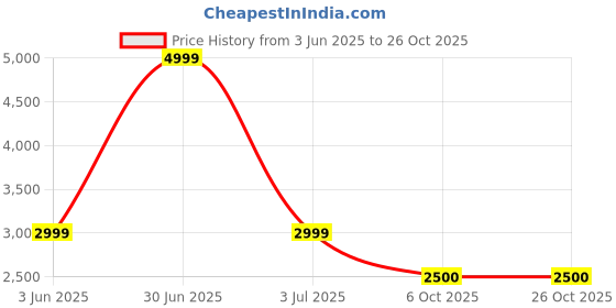 amazon.in navyasa by liva Navyasa Blue Liva Georgette Jacquard Floral Print co-ord Set navyasa by liva Price History Graph from 3 Jun 2025 to 26 Oct 2025