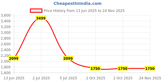 amazon.in navyasa by liva Navyasa Green Liva Satin Abstract Print Kaftan top navyasa by liva Price History Graph from 13 Jun 2025 to 24 Nov 2025