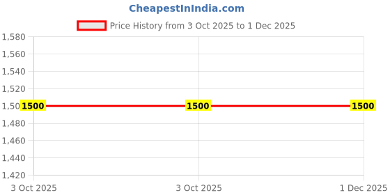 amazon.in navyasa by liva Navyasa Pink Liva Satin Floral Print Printed Kaftan top navyasa by liva Price History Graph from 3 Oct 2025 to 30 Nov 2025