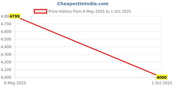 amazon.in navyasa by liva navyasa yellow liva royal crepe digital print co-ord set for women navyasa by liva Price History Graph from 6 May 2025 to 1 Oct 2025