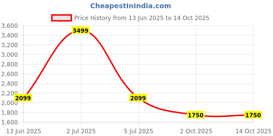 amazon.in navyasa by liva Navyasa Green Liva Satin Abstract Print Kaftan top navyasa by liva Price History Graph from 13 Jun 2025 to 14 Oct 2025