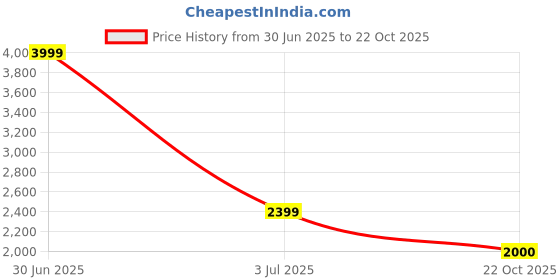 amazon.in navyasa by liva navyasa pink liva muslin jacquard digital print kaftan for women navyasa by liva Price History Graph from 30 Jun 2025 to 22 Oct 2025