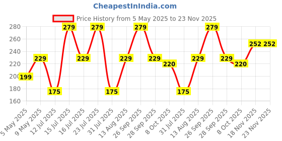amazon.in navysport Socks for Men Solid Ankle Length Cotton Socks, Free Size, Pack of 3 (Multicoloured) navysport Price History Graph from 5 May 2025 to 22 Nov 2025