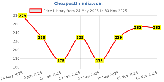 amazon.in navysport Socks for Men Solid Ankle Length Cotton Socks, Free Size, Pack of 3 (Multicoloured) navysport Price History Graph from 24 May 2025 to 30 Nov 2025