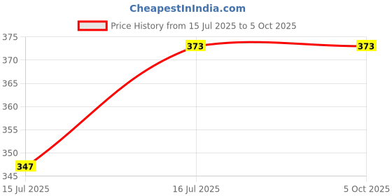 amazon.in nawab Ultra-Thin Transparent Sheer Net Skin Ankle Length No Show Women/Girl Socks(Set of 12 Pair) nawab Price History Graph from 15 Jul 2025 to 5 Oct 2025