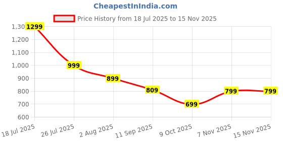 amazon.in the delhi loom "Nawab's Tapestry Men's Tie & Pocket Square Set – Maroon & Blue Paisley on Ivory – With Wooden Gift Box – Suitable for Weddings, Formal Events & Gifting the delhi loom Price History Graph from 18 Jul 2025 to 13 Nov 2025