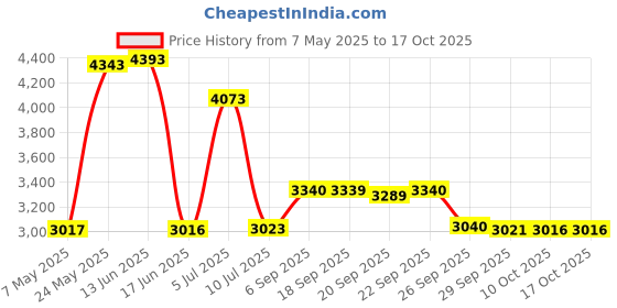 amazon.in Nawrap Anti-odor Binchotan Sweat Towel, Gym Towel, Neck Towel nawrap Price History Graph from 7 May 2025 to 16 Oct 2025