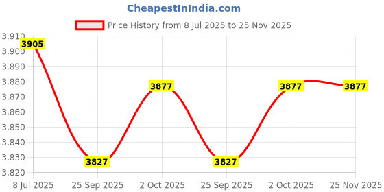amazon.in Nawwgy Aluminum for Case Electronic Project PCB Instrument Box 75x70x24mm Junction Storage Price History Graph from 8 Jul 2025 to 25 Nov 2025