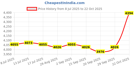 amazon.in Nawwgy Extendable Telescopic Price History Graph from 8 Jul 2025 to 22 Oct 2025