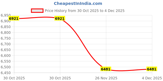 amazon.in Nawwgy Tachometer Not-Contact Digital Tachometer Photo Tachometer 2.5-99999RPM High Accuracy Tachometer Photoelectric Tachometer Engine Digital Speed Measurement Price History Graph from 30 Oct 2025 to 4 Dec 2025