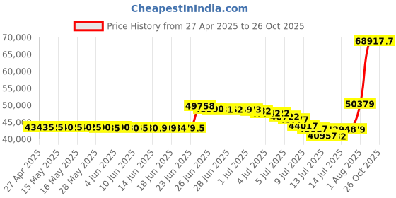 amazon.in naxa Electronics ND-864 5.1 Channel High-Powered Home Theater DVD & Karaoke Speaker System naxa Price History Graph from 27 Apr 2025 to 24 Oct 2025