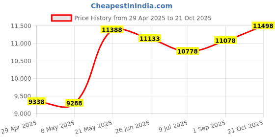 amazon.in naxa Electronics NPB-251BU Portable CD Player with AM/FM Stereo Radio naxa Price History Graph from 29 Apr 2025 to 21 Oct 2025