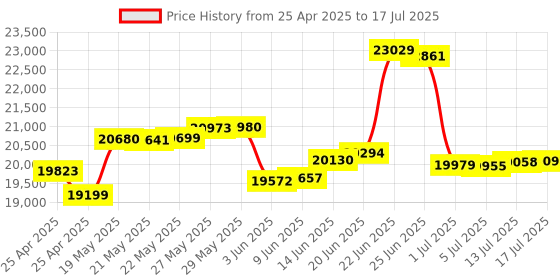 amazon.in NAXA Electronics NPB-426 Portable CD Player with AM/FM Stereo Radio, Cassette Player/Recorder and Twin Detachable Speakers naxa Price History Graph from 25 Apr 2025 to 17 Jul 2025