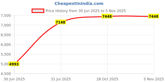 amazon.in NAXA Electronics NRC-181 Bluetooth Easy-Read Dual Alarm Clock with Daily Repeat & USB Charge Port Price History Graph from 30 Jun 2025 to 4 Nov 2025