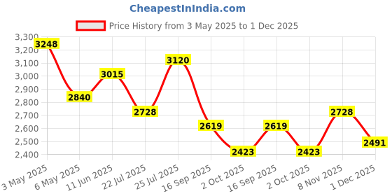 amazon.in Naxa Nr721bl Am/fm Mini Pocket Radio With Speaker blue naxa Price History Graph from 3 May 2025 to 1 Dec 2025