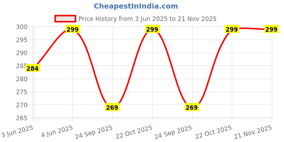 amazon.in naxton naxton® 9H Screen Guard for BYJU'S LEARN STATION 10.1 Inch Tablet [Unbreakable] [Bubble Free], [Anti-Scratch] - NOT A TEMPERED GLASS naxton Price History Graph from 3 Jun 2025 to 21 Nov 2025