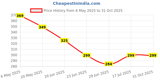 amazon.in naxue 30pcs Book Covers Waterproof Plastic Transparent Paper Sticker Book Cover for Textbooks Biding Cover Protective Thick Sticky Cover for Students School Office Self-Adhesive (3 Different Size) naxue Price History Graph from 6 May 2025 to 31 Oct 2025