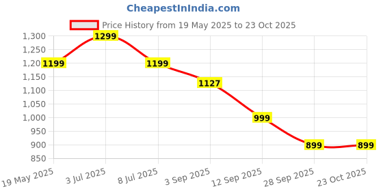 amazon.in NAYAB Garden Obelisk Iron Trellis Rose Flower Supporter for Climbing Vines and Plants (Set of 3 - Ivory) Price History Graph from 19 May 2025 to 23 Oct 2025