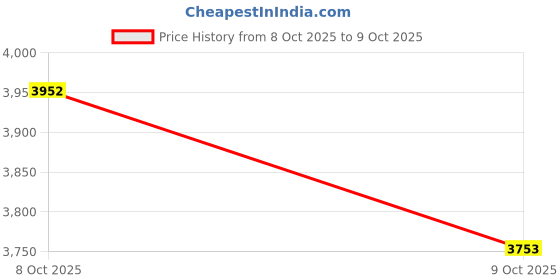 amazon.in NAYAKAS Strategy Board Game for Adults, Teens, and Children | 14+ Years | Epic and Fun Indian Strategy Game Price History Graph from 8 Oct 2025 to 9 Oct 2025