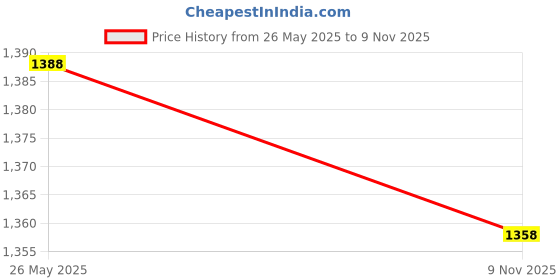 amazon.in nayam by lakshita Mandarin Collar Solid Floral Embroidered Kurta and Palazzo Set for Women nayam by lakshita Price History Graph from 26 May 2025 to 9 Nov 2025
