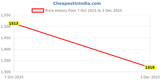 amazon.in nayam by lakshita Solid Silk Kurta and Palazzo Set with Dupatta for Women nayam by lakshita Price History Graph from 7 Oct 2025 to 3 Dec 2025