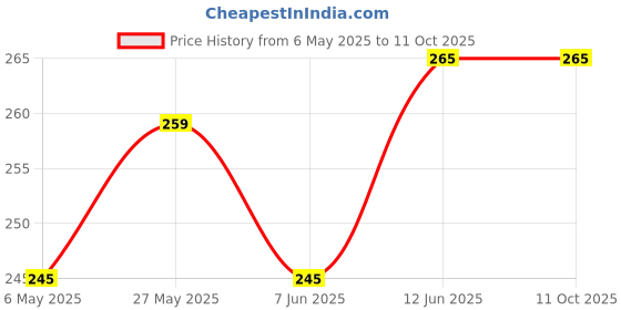 amazon.in Nayanvati Amla Reetha Shikakai combo raw 600 gm for hair 200 gm each nayanvati Price History Graph from 6 May 2025 to 10 Oct 2025