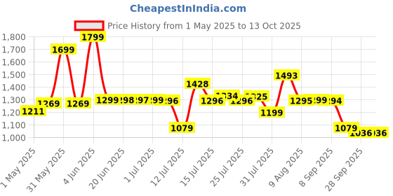 amazon.in Nayasa 2-in-1 Pedal Dustbin- 33 L (16.5 Each) | With Lid & Detachable Bin | Wet & Dry Pedal Bin | Plastic Waste Bin/Trash Can | Garbage Dustbin For Home, Kitchen | Big | Green & Blue nayasa Price History Graph from 1 May 2025 to 12 Oct 2025