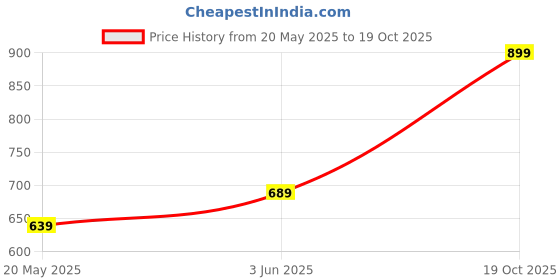 amazon.in Nayasa Aarohi13 Bathroom Stool (Glossy, Grey Funk Stool) Price History Graph from 20 May 2025 to 19 Oct 2025
