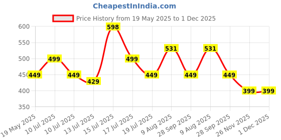 amazon.in Nayasa Alloy Cross Fit Stainless Steel Gym Shaker Bottle | 900ml | Leakproof & Durable | Pre & Post Workout Sipper Bottle | BPA-Free Sports Shaker for Protein, Smoothies | Gym & Fitness Bottle | Pink nayasa Price History Graph from 19 May 2025 to 1 Dec 2025