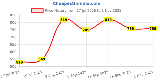 amazon.in Nayasa Candy Rectangular Trolley 3 Layers | Kitchen Organizer | Stand for Kitchen | Shelf Organizer | Vegetable Basket for Onion,Potato |Vegetable Trolley with Wheels | 38 X 28 X 58 cm | Green Price History Graph from 17 Jul 2025 to 1 Nov 2025