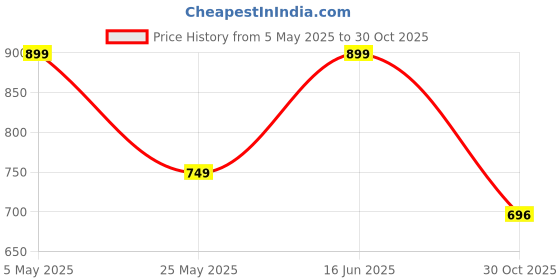 amazon.in Nayasa Candy Round Trolley 3 Layers | Kitchen Organizer | Stand for Kitchen | Shelf Organizer | Vegetable Basket for Onion, Potato | Vegetable Trolley with Wheel | 33.5 X 33.5 X 58 cm | Green Price History Graph from 5 May 2025 to 30 Oct 2025
