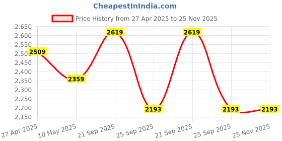 amazon.in Nayasa Cane Tuckins No. 24 | Multi-Compartment Plastic Drawers | Storage Organizer | Multipurpose Plastic Modular Storage Organizer Box | 39.3 X 29.6 X 61.4 cm | Grey Price History Graph from 27 Apr 2025 to 25 Nov 2025